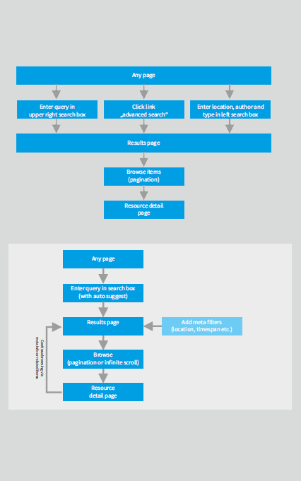 Expo task flow